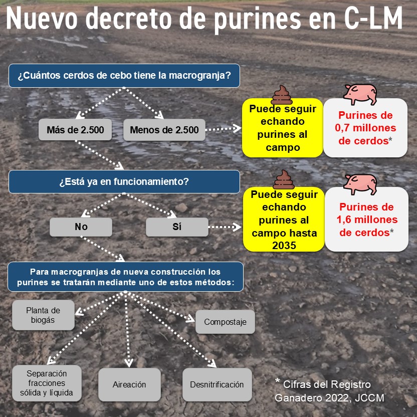 Pondrán fin a la moratoria a las macrogranjas, facilitando el crecimiento de la ganadería industrial y las macroplantas de biogás