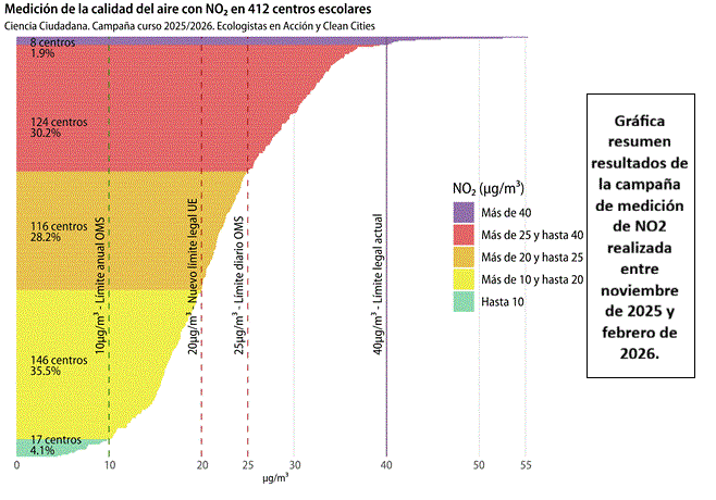 El 96 % de los entornos escolares superan los niveles de NO2 recomendados por la OMS