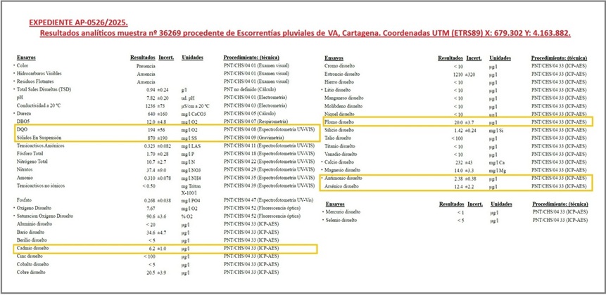 CHS confirma cadmio 24,8 veces y plomo 16,7 por encima de norma en Los Mateos, con 284 kg de sólidos arrastrados a la Rambla del Hondón